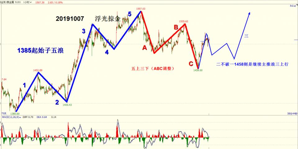 浮光掠金:黃金反彈結(jié)束,本周回落主旋律
