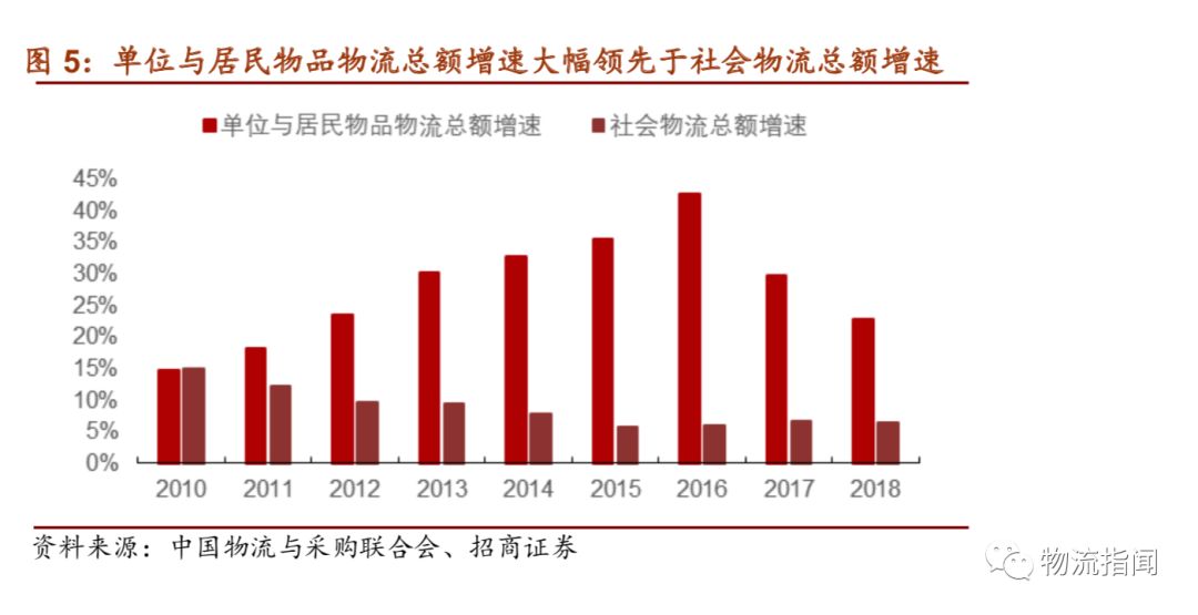 一文詳解中國物流突圍之路，涵蓋快遞、快運(yùn)、冷運(yùn)、倉儲-河古廟物流 