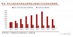 廣州國(guó)際快遞-一文詳解中國(guó)物流突圍之路，涵蓋快遞、快運(yùn)、冷運(yùn)、倉(cāng)儲(chǔ)-河古