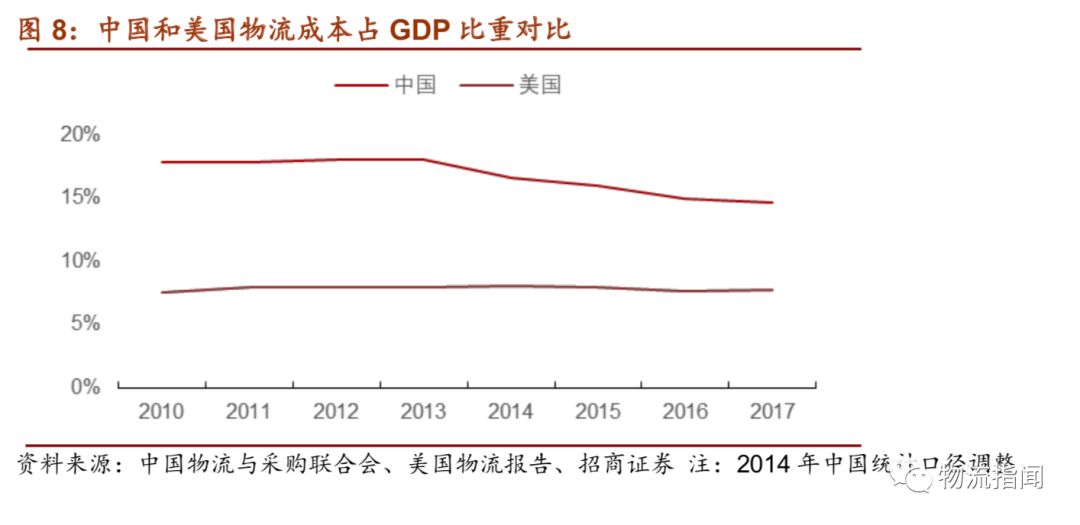 一文詳解中國物流突圍之路，涵蓋快遞、快運(yùn)、冷運(yùn)、倉儲-河古廟物流 