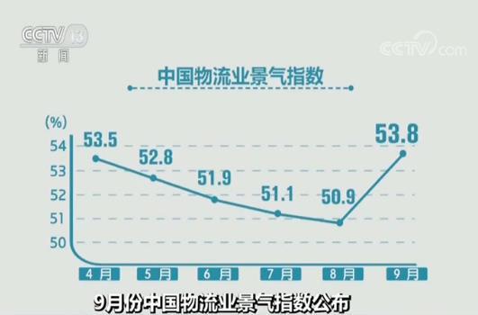 土耳其的國際快遞-9月份中國物流業(yè)景氣指數(shù)公布：需求趨旺 指數(shù)回升至年內(nèi)最高水平
