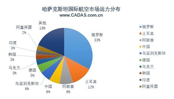 哈薩克斯坦航空運力分布