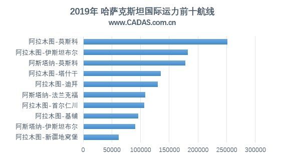 哈薩克斯坦航空市場運力前十航線（*2019年數(shù)據(jù)為1-10月）