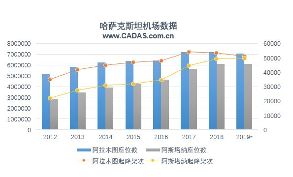哈薩克斯坦機場數(shù)據(jù)（注：2019*為1-10月數(shù)據(jù)）