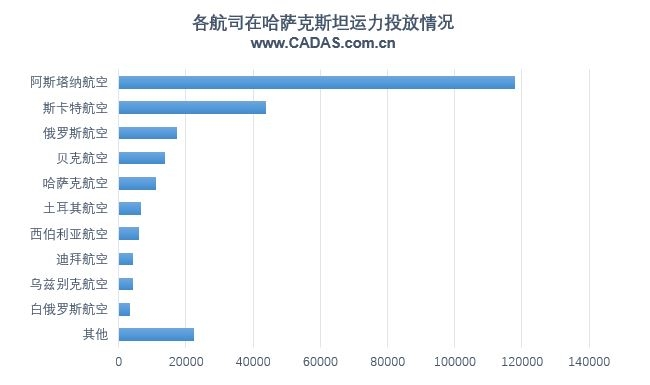 各航司在哈薩克斯坦運力占比