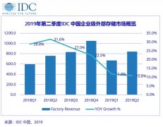 空運(yùn)訂艙-IDC:2019上半年中國企業(yè)級外部存儲市場 華為排名第一