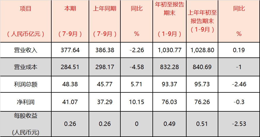澳洲國際空運-國航第三季度利潤為48.38億元，同比提升5.71%（附圖）