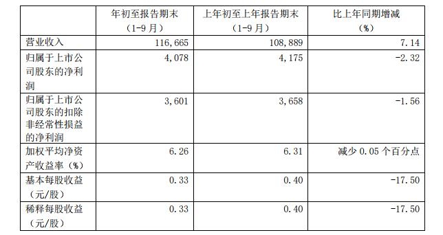 海運(yùn)訂艙公司-匯總 | 國(guó)內(nèi)上市航司、機(jī)場(chǎng)三季度成績(jī)單