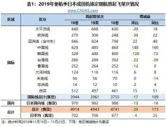 中東空運(yùn)-CADAS：成田機(jī)場(chǎng)2019冬航季情況及相關(guān)思考