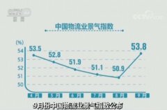 海運(yùn)費(fèi)-9月份中國(guó)物流業(yè)景氣指數(shù)公布|需求趨旺 指數(shù)回升至年內(nèi)最高水平
