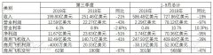 <b>沙特的空運(yùn)-CADAS：波音三季度營(yíng)收下滑，CEO看好中國(guó)市場(chǎng)</b>