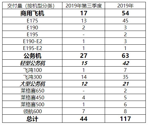 巴航工業(yè)2019年Q3交付17架商用飛機(jī)和27架公務(wù)機(jī)
