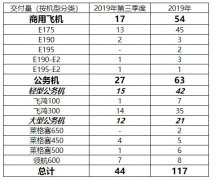 海運費-巴航工業(yè)2019年Q3交付17架商用飛機和27架公務(wù)機