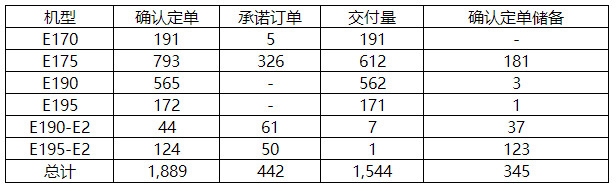 巴航工業(yè)2019年Q3交付17架商用飛機(jī)和27架公務(wù)機(jī)