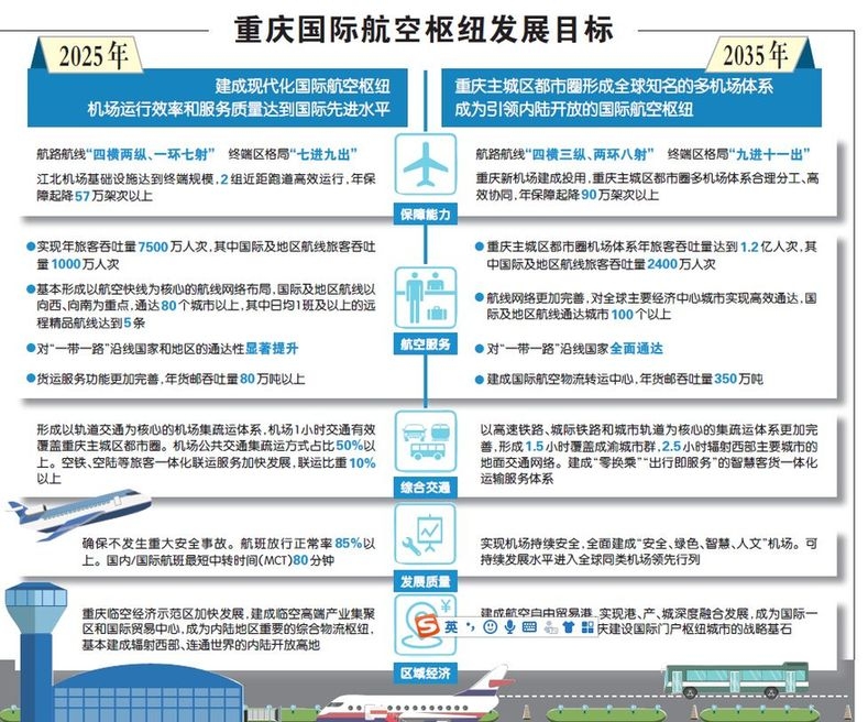 上海貨運(yùn)公司-2035年重慶將建成引領(lǐng)內(nèi)陸開(kāi)放的國(guó)際航空樞紐