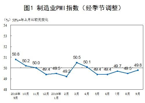9月制造業(yè)采購經(jīng)理指數(shù)比上月回升0.3個百分點