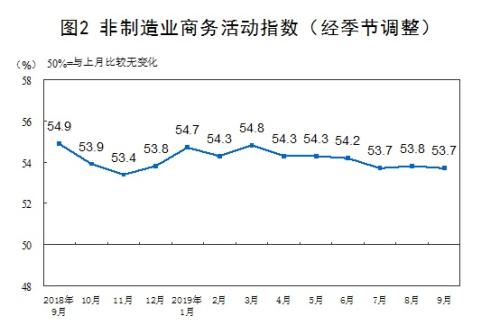 9月制造業(yè)采購經(jīng)理指數(shù)比上月回升0.3個百分點