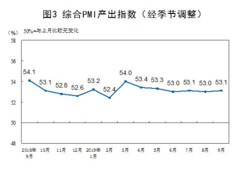 9月制造業(yè)采購經(jīng)理指數(shù)比上月回升0.3個百分點