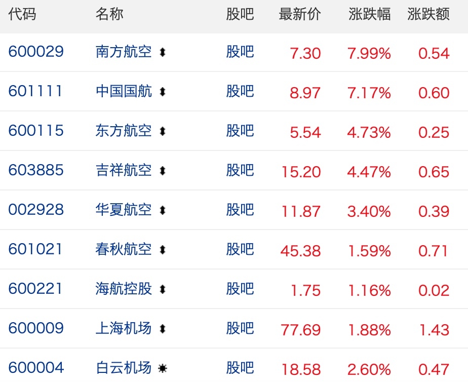 上?？者\公司民航機場板塊11月4日集體走強 南航領漲7.99%
