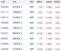 上?？者\(yùn)公司民航機(jī)場(chǎng)板塊11月4日集體走強(qiáng) 南航領(lǐng)漲7.99%