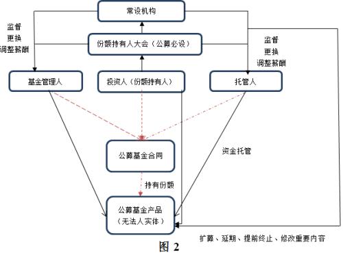 【聲音】？基金管理人信義義務(wù)研究（上）之三：信義義務(wù)調(diào)整基金法律關(guān)系的必要性
