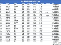 上?？者\(yùn)公司-西安咸陽機(jī)場受大霧影響 已取消進(jìn)出港航班33架次（附圖）