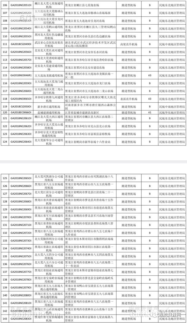
深圳國際快遞-截止11月6日 國內(nèi)獲證通用機場數(shù)量達242個（附圖）
