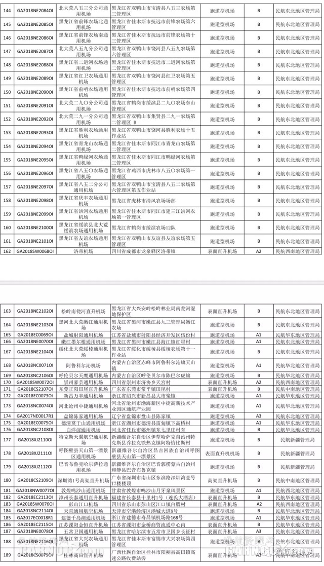 
深圳國際快遞-截止11月6日 國內(nèi)獲證通用機場數(shù)量達242個（附圖）