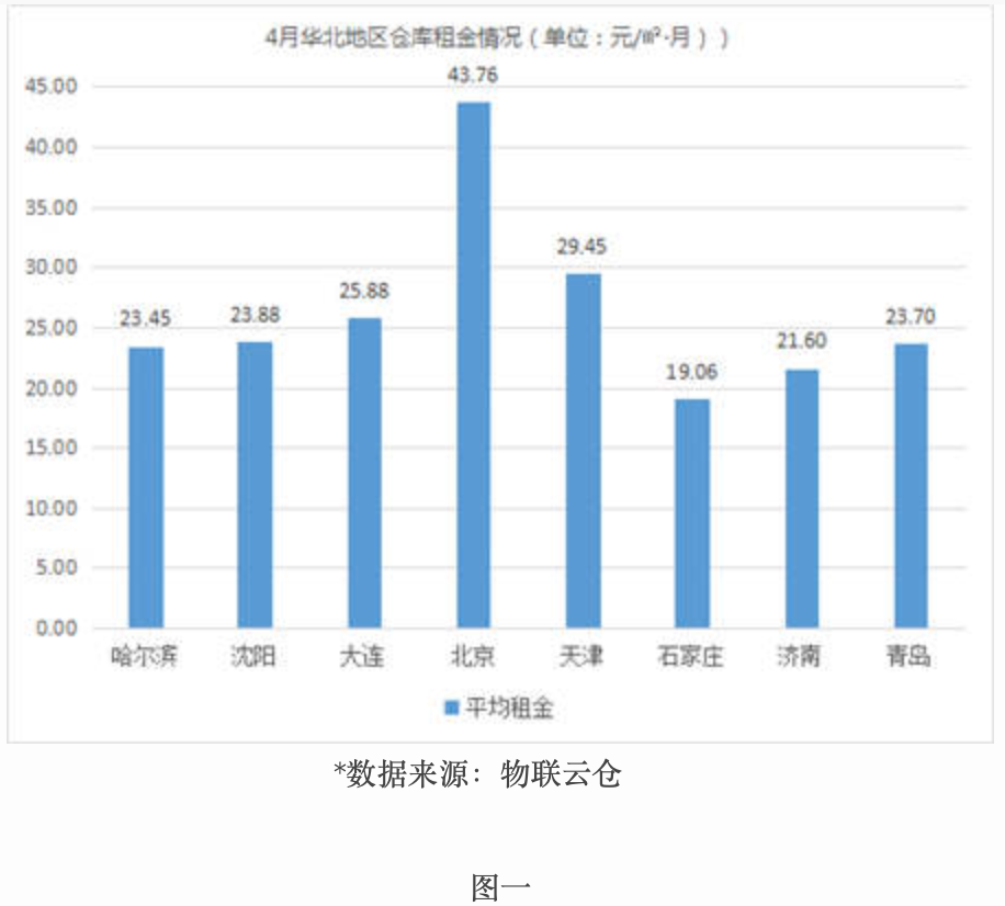 租金波動不大，《2019年4月中國通用倉儲市場動態(tài)報告》發(fā)布-保定物流公司 