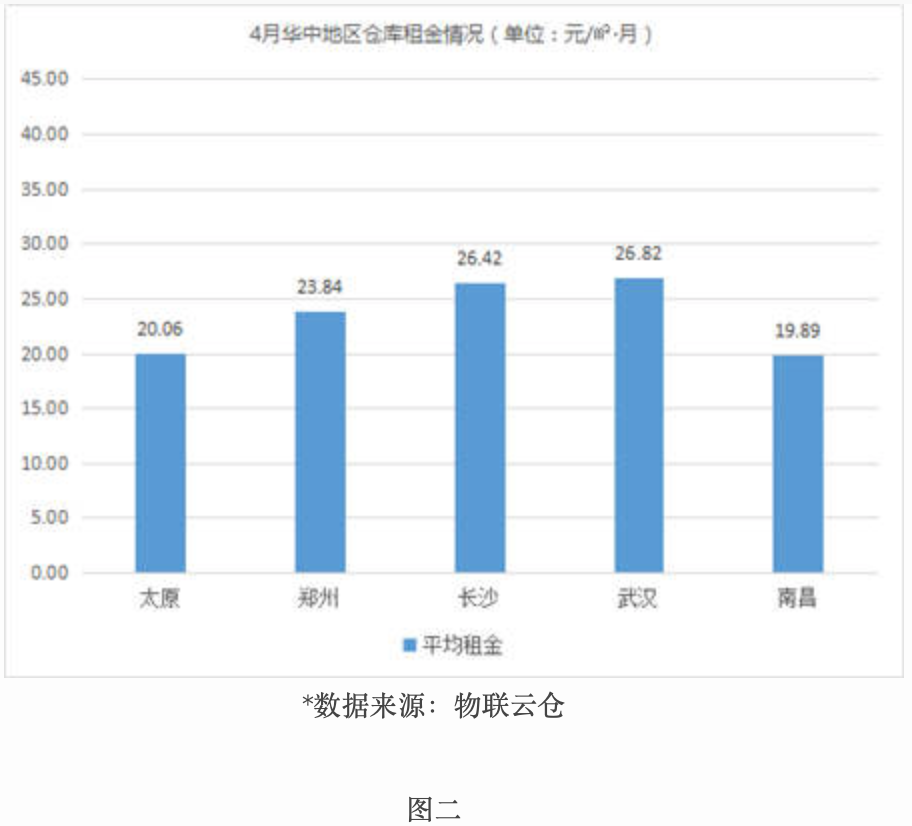 租金波動不大，《2019年4月中國通用倉儲市場動態(tài)報告》發(fā)布-保定物流公司 