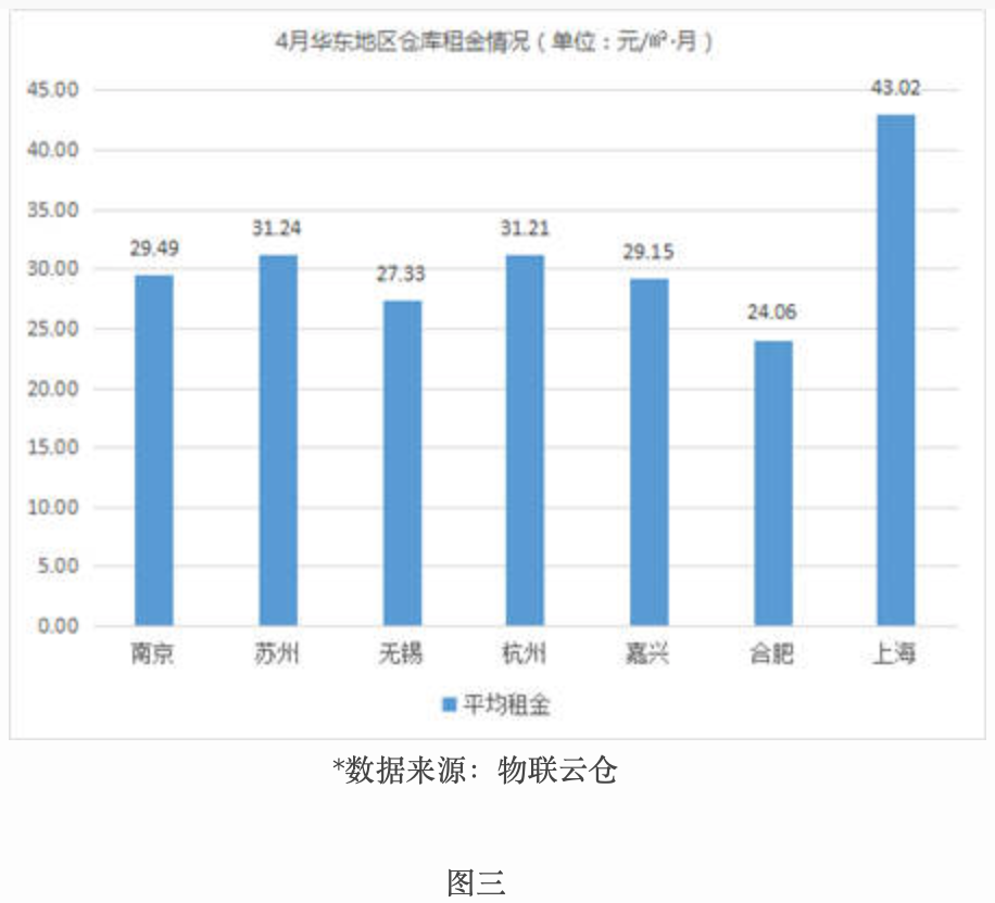 租金波動不大，《2019年4月中國通用倉儲市場動態(tài)報告》發(fā)布-保定物流公司 