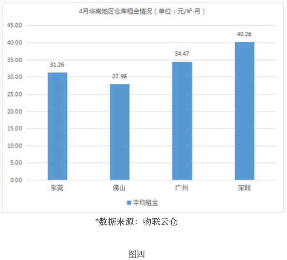 租金波動不大，《2019年4月中國通用倉儲市場動態(tài)報告》發(fā)布-保定物流公司 