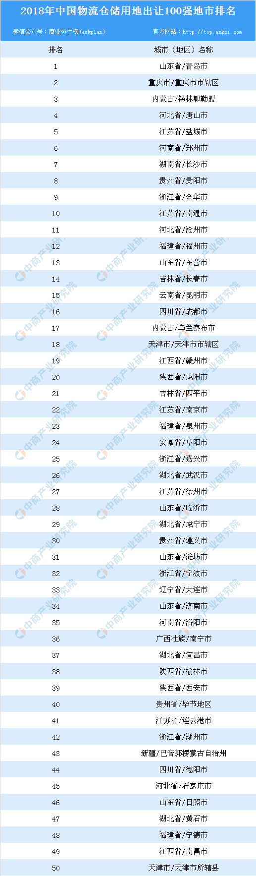 物流地產(chǎn)投資情報(bào)：2018年中國物流倉儲(chǔ)用地出讓100強(qiáng)地市排名-河南物流 