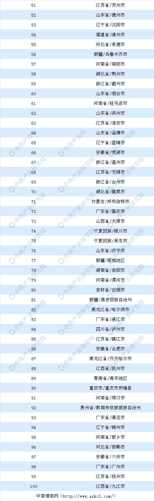物流地產(chǎn)投資情報(bào)：2018年中國物流倉儲(chǔ)用地出讓100強(qiáng)地市排名-河南物流 