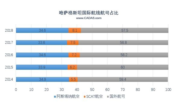 哈薩克斯坦國際航線航司占比
