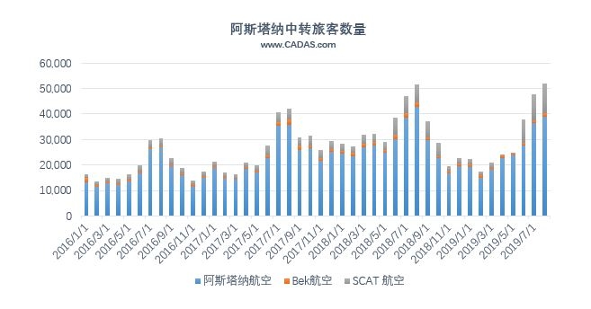阿斯塔納中轉(zhuǎn)旅客數(shù)量