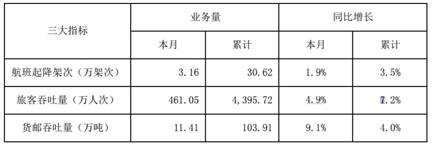 北美國(guó)際空運(yùn)-深圳機(jī)場(chǎng)10月旅客吞吐量461萬(wàn)人次，同比增長(zhǎng)4.9%（附圖）