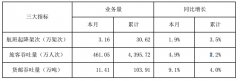 北美國(guó)際空運(yùn)-深圳機(jī)場(chǎng)10月旅客吞吐量461萬(wàn)人次，同比增長(zhǎng)4.9%（附圖）