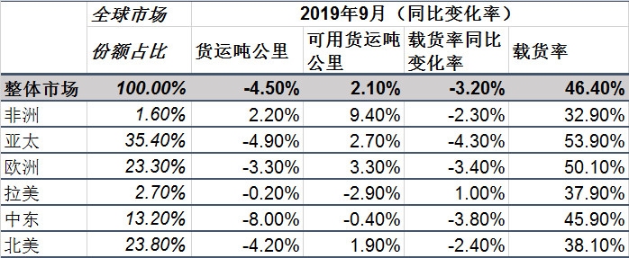 伊朗的空運(yùn)-IATA：全球航空貨運(yùn)“十一連降” 客運(yùn)溫和回升
