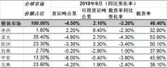 伊朗的空運-IATA:全球航空貨運“十一連降” 客運溫和回升