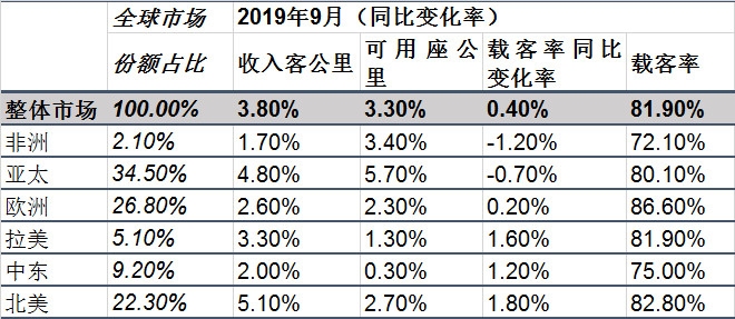 伊朗的空運(yùn)-IATA：全球航空貨運(yùn)“十一連降” 客運(yùn)溫和回升