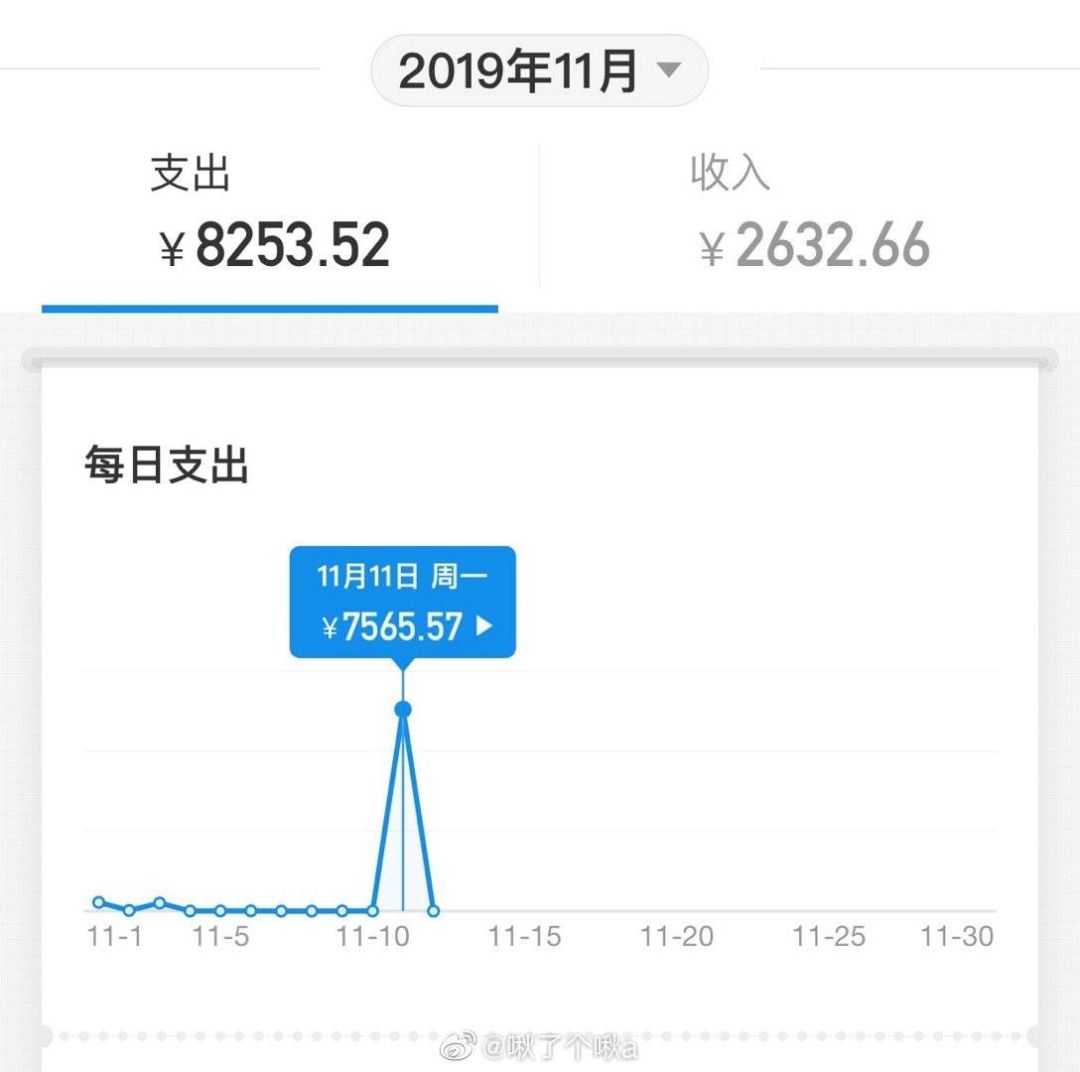 紐約國際空運(yùn)-央行發(fā)布！雙十一全國人均花1000元，網(wǎng)友：超過了！