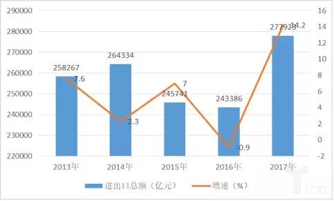 2013-2017年貨物進出口總額及增速