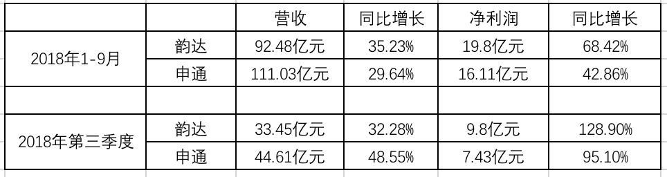 (韻達(dá)、申通營(yíng)收、利潤(rùn)情況對(duì)比)