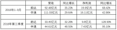 沙特阿拉伯的國際快遞-韻達股份三季度營收利潤雙增長，不過票均收入持續(xù)低