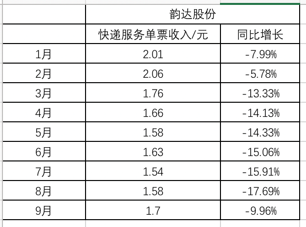(韻達(dá)、申通營(yíng)收、利潤(rùn)情況對(duì)比)