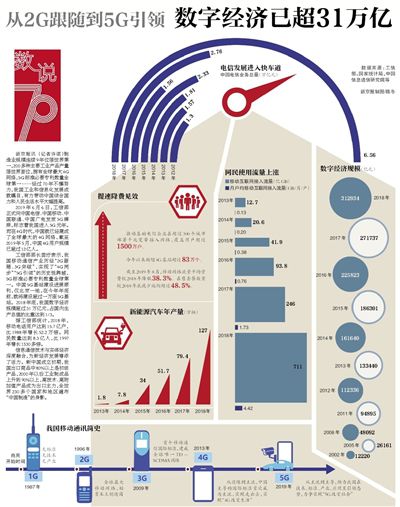 從2G跟隨到5G引領(lǐng)數(shù)字經(jīng)濟已超31萬億