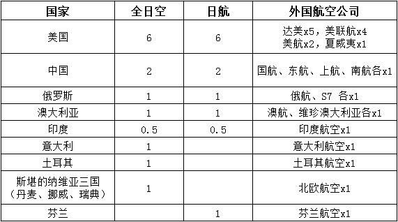 表格：羽田機(jī)場(chǎng)新航班時(shí)刻分配