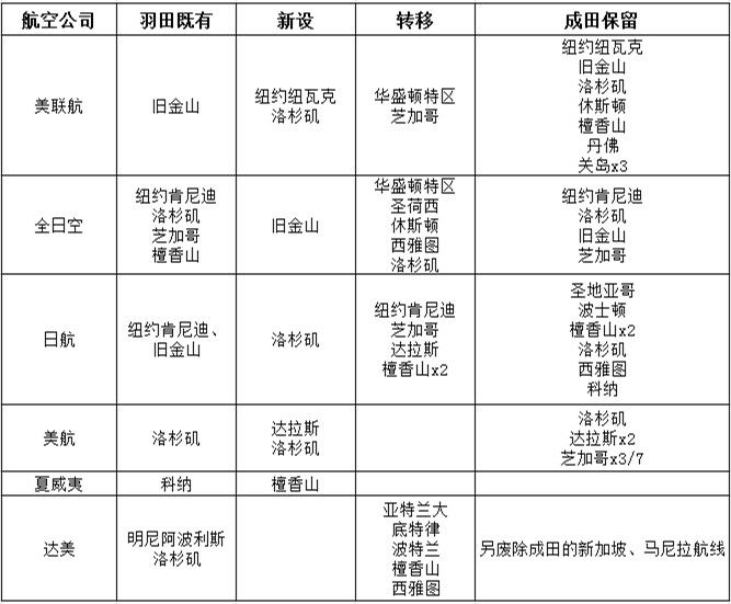 表格：美國(guó)航司羽田機(jī)場(chǎng)時(shí)刻