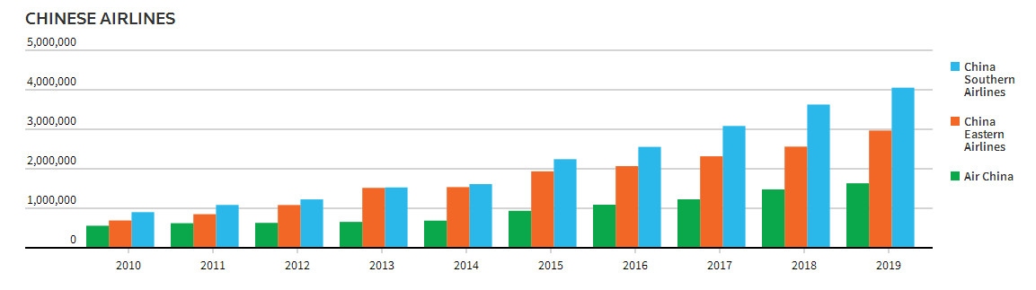 自2010年以來，國航、東航、南航在東南亞航線上的運力增長情況